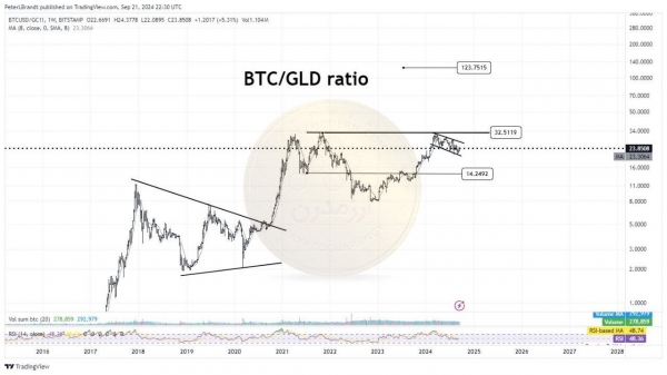 تحلیل چارت بیت کوین نسبت به طلا