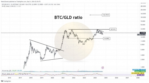 تحلیل چارت بیت کوین نسبت به طلا