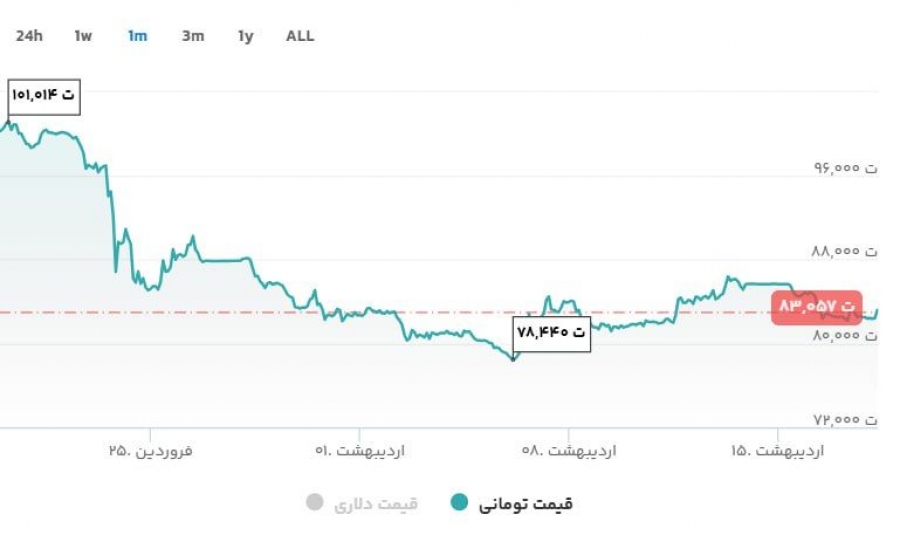 قیمت تتر در ۱۸ اردیبهشت ۱۴۰۴؛ ثبات نسبی در بازار