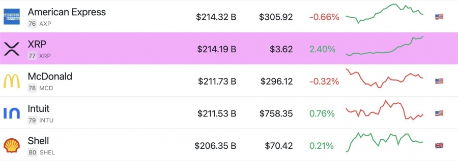 ریپل از مک‌دونالد پیشی گرفت!