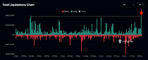 بزرگ‌ترین لیکویید شدن لانگ‌ها از ۲۵ فوریه تاکنون
