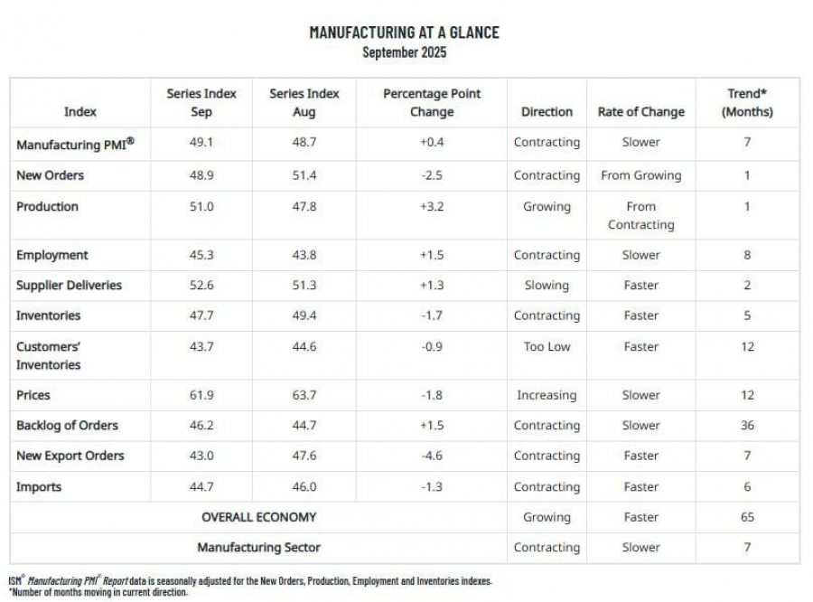 داده‌های بخش تولیدی امریکا (سپتامبر – گزارش ISM)