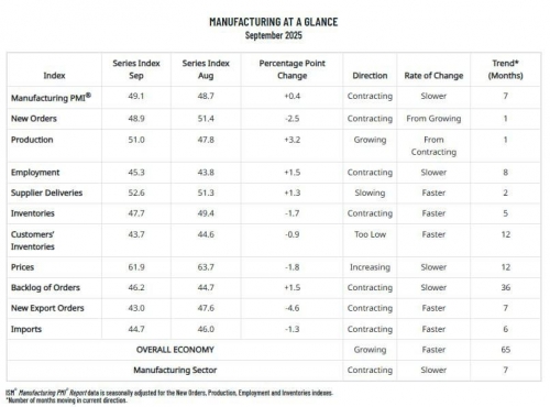 داده‌های بخش تولیدی امریکا (سپتامبر – گزارش ISM)