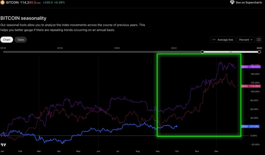 اهمیت چرخه‌های فصلی در بازار