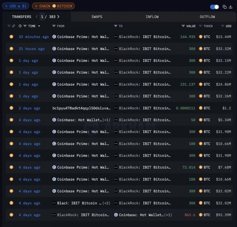 ورود ۳.۸۵ میلیارد دلاری به بیت‌کوین توسط BlackRock در ماه ژوئن