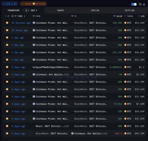 ورود ۳.۸۵ میلیارد دلاری به بیت‌کوین توسط BlackRock در ماه ژوئن