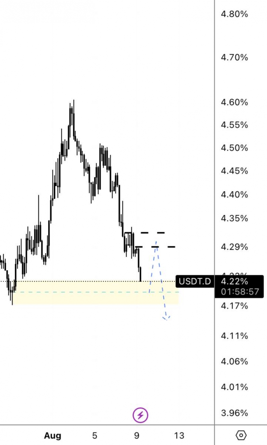 USDT.D (4H) تحلیل دامیننس تتر