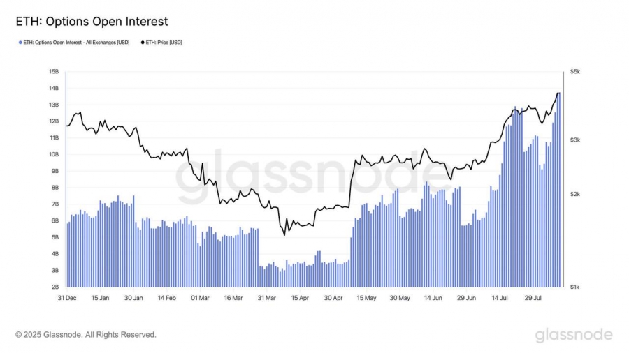 اوپن اینترست آپشن‌های اتریوم به ۱۳.۷۵ میلیارد دلار رسید