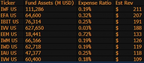 صعود چشمگیر ETF بیت‌کوین بلک‌راک