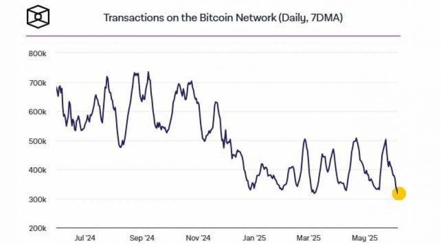 فعالیت تراکنش‌های شبکه بیت‌کوین ($BTC)