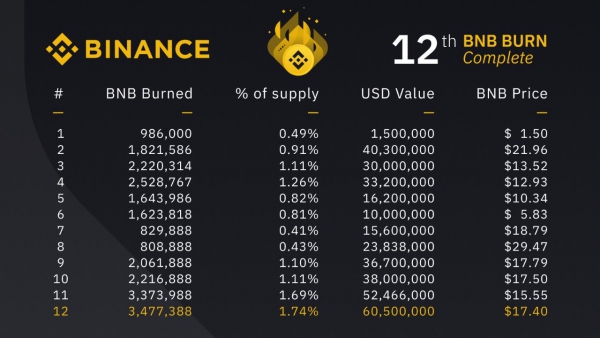 سوزاندن ارزدیجیتال بایننس کوین BNB