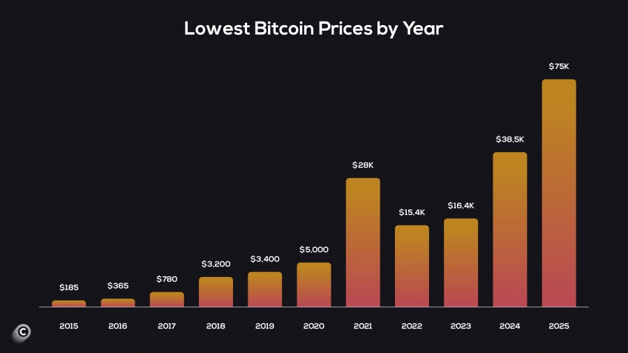 کفهای چرخهای بیتکوین هر دهه بالاتر میروند؛ تأییدی بر روند صعودی بلندمدت آن