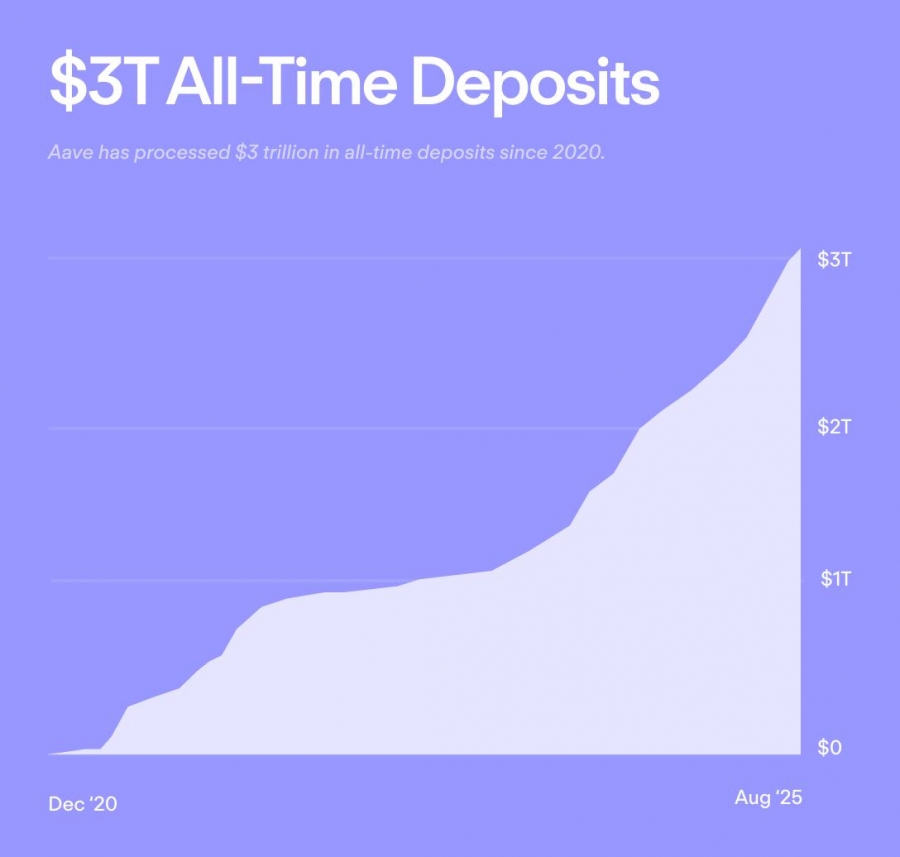 رکورد تاریخی برای Aave