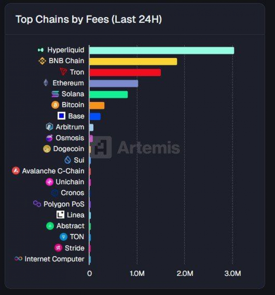 هایپرلیکویید پیشتاز هزینههای تراکنش
