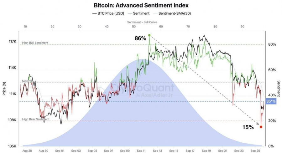 سقوط شدید شاخص احساسات بازار بیت‌کوین