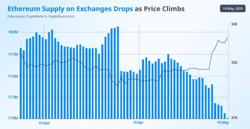 کاهش عرضه اتریوم در صرافی‌ها؛ بیش از ۱ میلیون ETH خارج شد