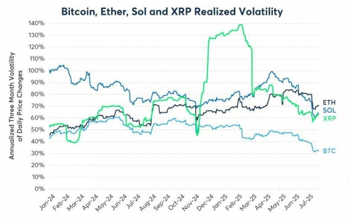 پایین ترین سطح نوسانات بازار کریپتو در چند سال اخیر