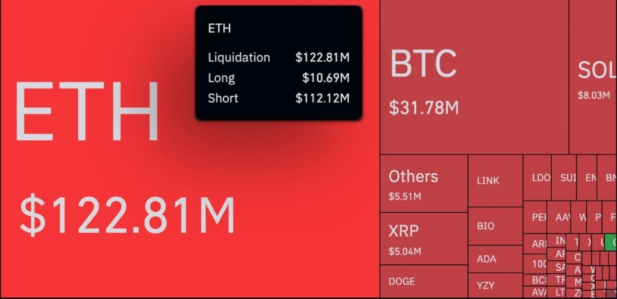 تسویه سنگین شورت‌ها در بازار کریپتو