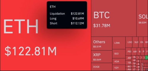 تسویه سنگین شورت‌ها در بازار کریپتو