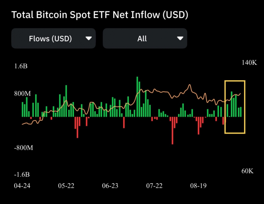 در حالی‌که همه در حال وحشت هستند… ETFها بیت‌کوین جمع‌آوری می‌کنند