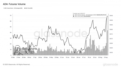 اوج‌گیری حجم معاملات آتی کاردانو در ۵ ماه اخیر