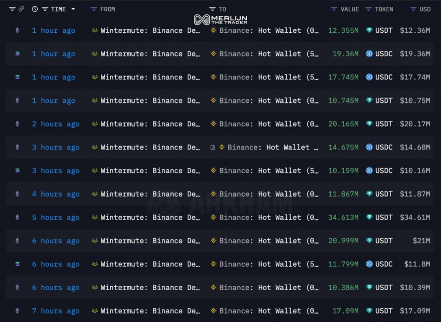 وینترمیوت صدها میلیون دلار استیبل‌کوین به صرافی بایننس منتقل کرد.