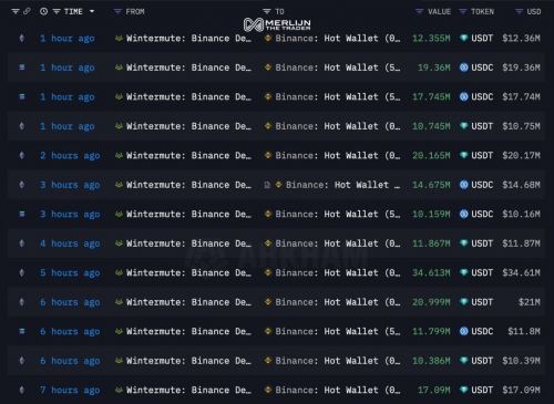 وینترمیوت صدها میلیون دلار استیبل‌کوین به صرافی بایننس منتقل کرد.