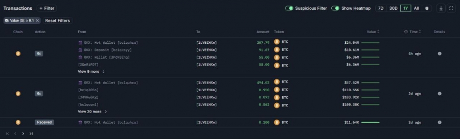 کیف‌پول نهنگ جدید ۱۰۰۰ بیت‌کوین دریافت کرد