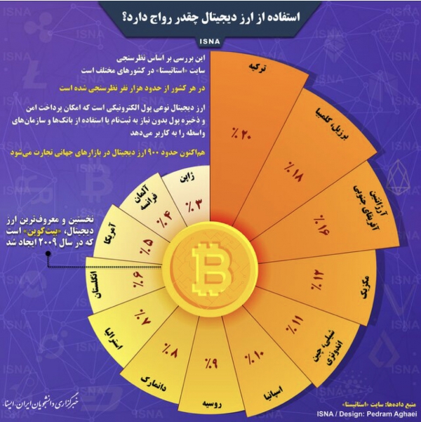 استفاده از ارز ديجيتال چه قدر رواج دارد؟