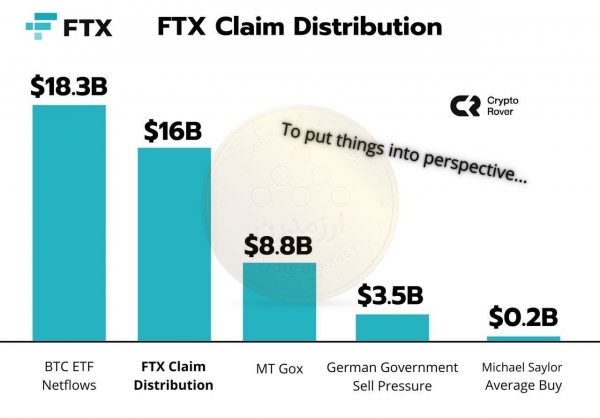 صرافی FTX می خواهد 16 میلیارد دلار پول طلبکاران را پرداخت کند