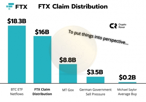 صرافی FTX می خواهد 16 میلیارد دلار پول طلبکاران را پرداخت کند