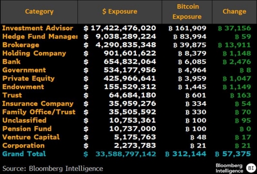 مشاوران سرمایه‌گذاری بزرگ‌ترین میزان بیت کوین را در اختیار دارند