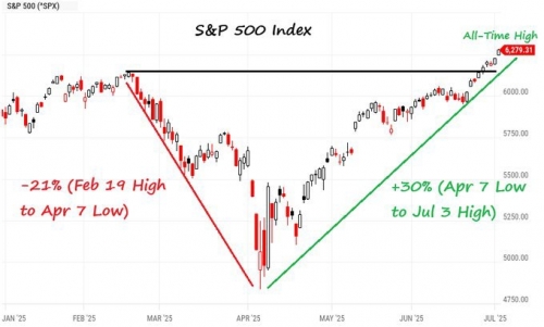 رشد چشمگیر شاخص S&amp;P 500