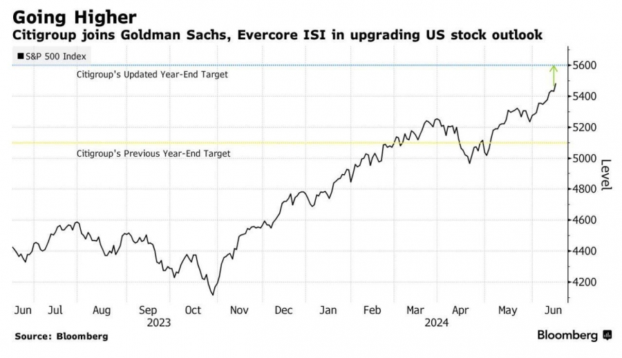 جدید: سیتی‌گروپ هدف شاخص S&amp;P 500 را برای پایان سال ۲۰۲۵ به ۶,۳۰۰ افزایش داد