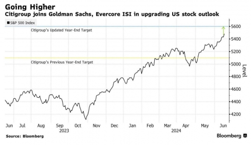 جدید: سیتی‌گروپ هدف شاخص S&amp;P 500 را برای پایان سال ۲۰۲۵ به ۶,۳۰۰ افزایش داد