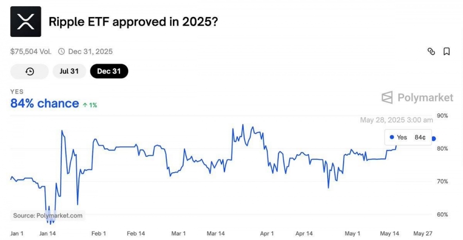 احتمال تایید ETF اسپات XRP به ۸۴٪ رسید