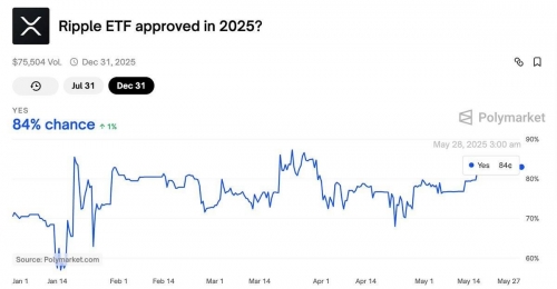 احتمال تایید ETF اسپات XRP به ۸۴٪ رسید