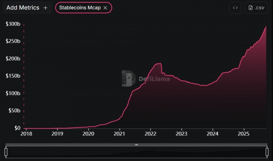 اوج‌گیری ارزش بازار استیبل‌کوین‌ها به ۲۹۱ میلیارد دلار