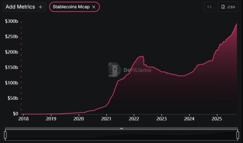 اوج‌گیری ارزش بازار استیبل‌کوین‌ها به ۲۹۱ میلیارد دلار
