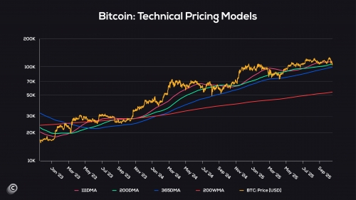 ساختار قیمتی بیت‌کوین همچنان از نظر تکنیکال قوی است