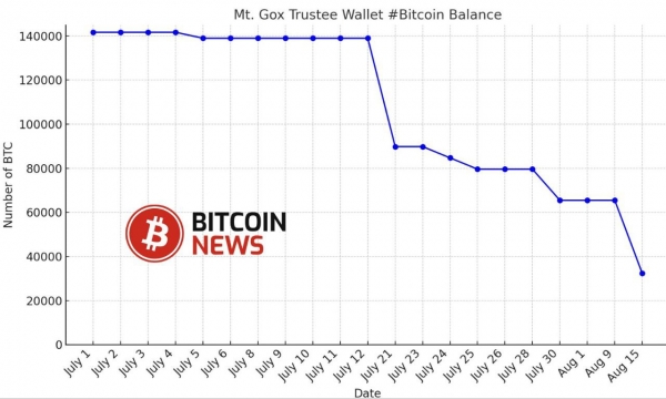 کاهش بیت کوین های صرافی ورشکسته Mt.Gox