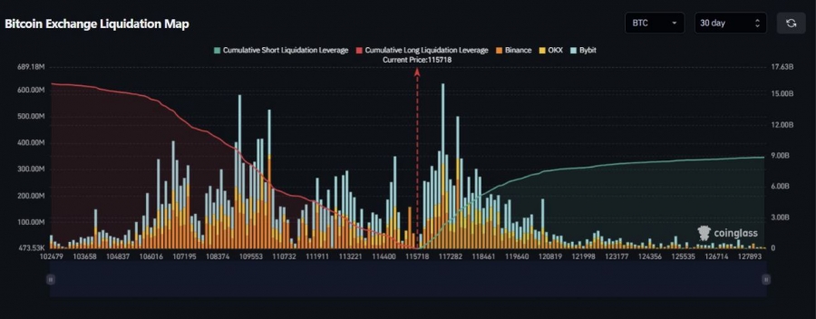 خطر لیکویید شدن ۷ میلیارد دلار شورت بیت‌کوین