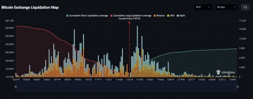 خطر لیکویید شدن ۷ میلیارد دلار شورت بیت‌کوین