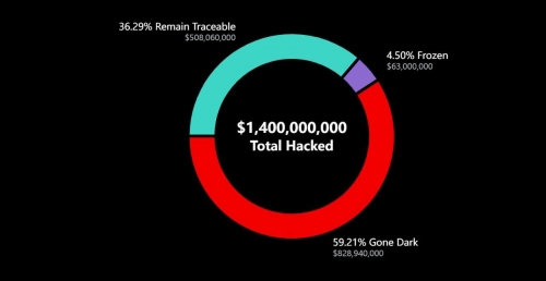 جدیدترین اقدام امنیتی Bybit پس از هک ۱.۴ میلیارد دلاری
