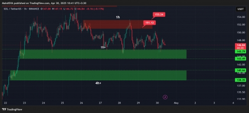 تحلیل تکنیکال سولانا ۱۰اردیبهشت۱۴۰۴