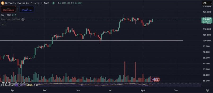 تداوم بسته‌شدن روزانه بیت کوین بالای ۱۰۰ هزار دلار