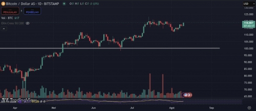 تداوم بسته‌شدن روزانه بیت کوین بالای ۱۰۰ هزار دلار