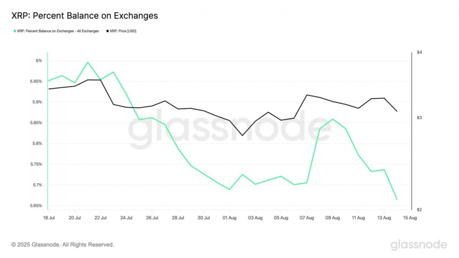 کاهش عرضه XRP در صرافی‌ها به پایین‌ترین سطح ماهانه