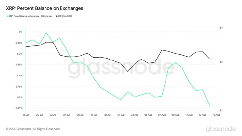 کاهش عرضه XRP در صرافی‌ها به پایین‌ترین سطح ماهانه
