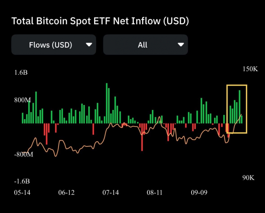 ورود ۱.۱۹ میلیارد دلار به ETF‌ های بیت‌کوین در آمریکا